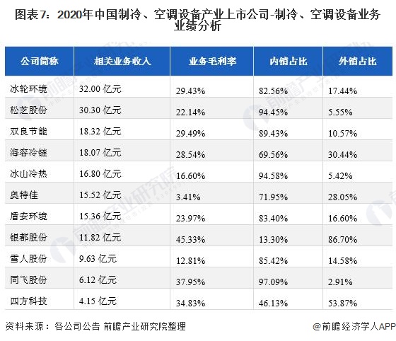 2022年中国制冷空调设备产业上市公司全方位对比 业务布局与制冷设备深度解析
